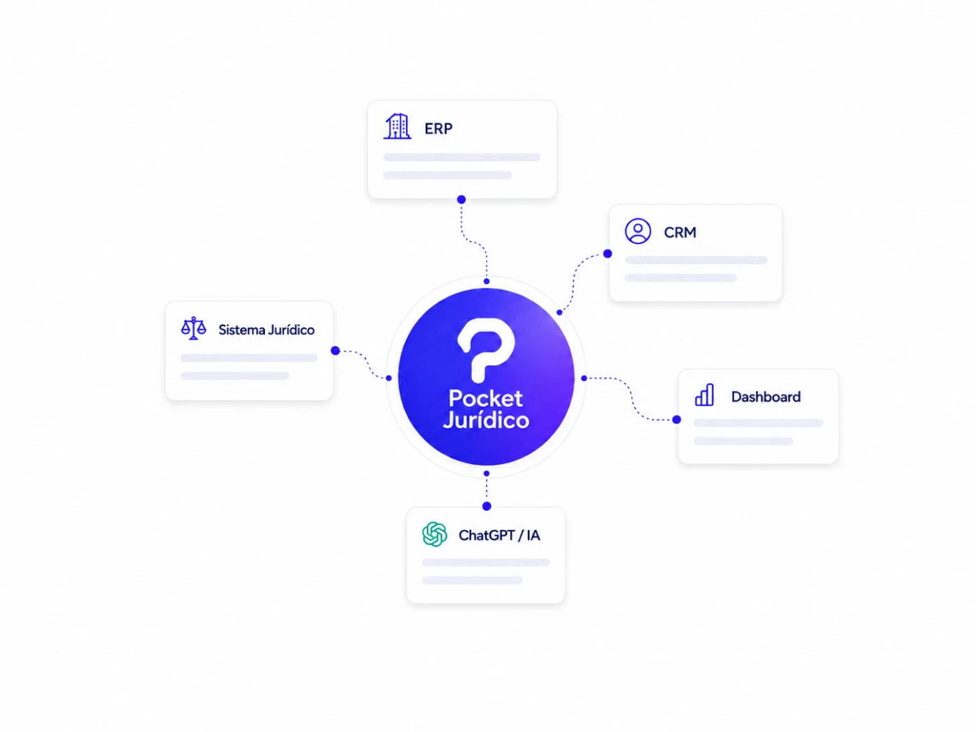 API do Pocket Jurídico integrada a ERP, CRM, Sistema Jurídico, Dashboard e ChatGPT/IA